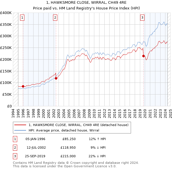 1, HAWKSMORE CLOSE, WIRRAL, CH49 4RE: Price paid vs HM Land Registry's House Price Index