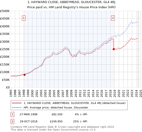 1, HAYWARD CLOSE, ABBEYMEAD, GLOUCESTER, GL4 4RJ: Price paid vs HM Land Registry's House Price Index