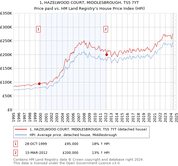 1, HAZELWOOD COURT, MIDDLESBROUGH, TS5 7YT: Price paid vs HM Land Registry's House Price Index