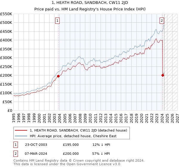 1, HEATH ROAD, SANDBACH, CW11 2JD: Price paid vs HM Land Registry's House Price Index