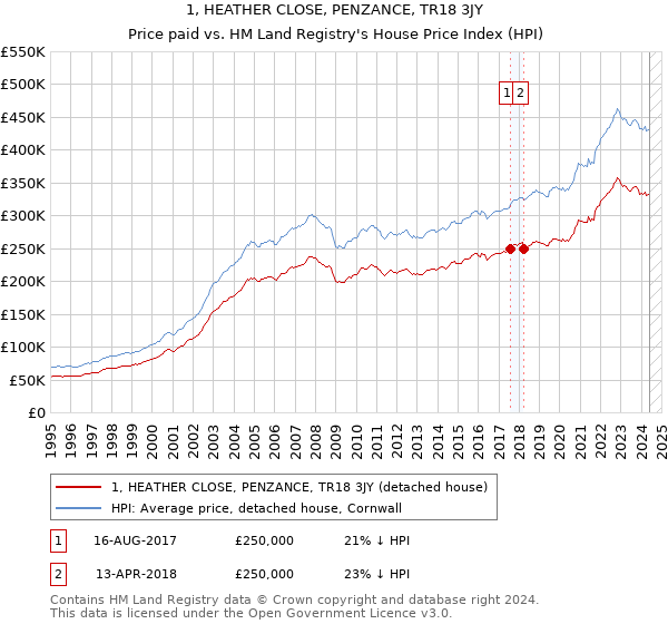 1, HEATHER CLOSE, PENZANCE, TR18 3JY: Price paid vs HM Land Registry's House Price Index