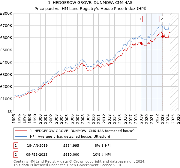 1, HEDGEROW GROVE, DUNMOW, CM6 4AS: Price paid vs HM Land Registry's House Price Index