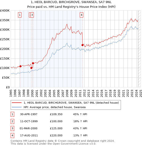 1, HEOL BARCUD, BIRCHGROVE, SWANSEA, SA7 9NL: Price paid vs HM Land Registry's House Price Index