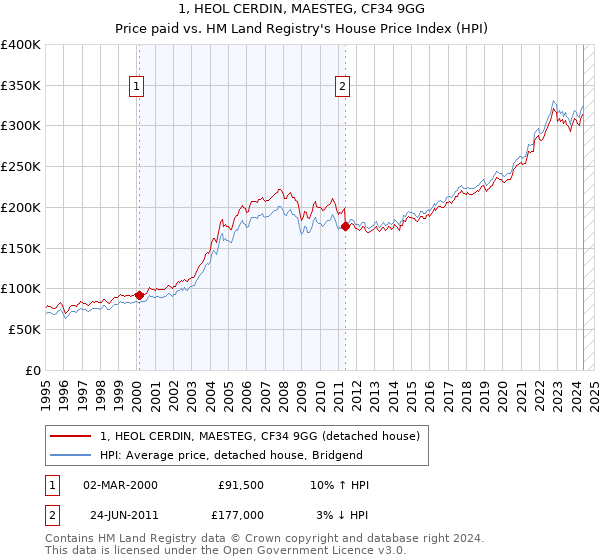 1, HEOL CERDIN, MAESTEG, CF34 9GG: Price paid vs HM Land Registry's House Price Index