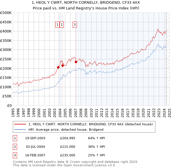 1, HEOL Y CWRT, NORTH CORNELLY, BRIDGEND, CF33 4AX: Price paid vs HM Land Registry's House Price Index