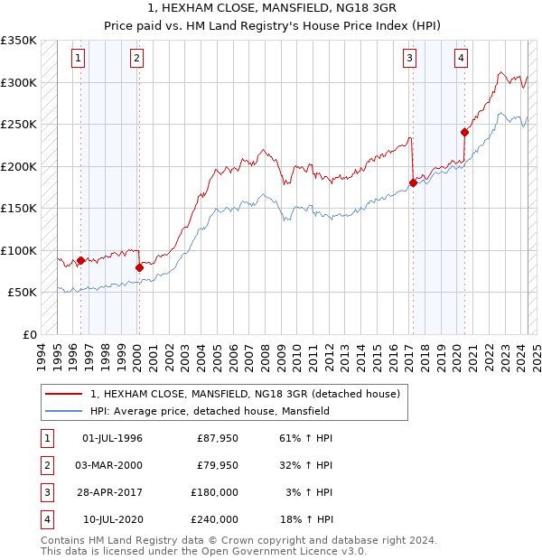 1, HEXHAM CLOSE, MANSFIELD, NG18 3GR: Price paid vs HM Land Registry's House Price Index