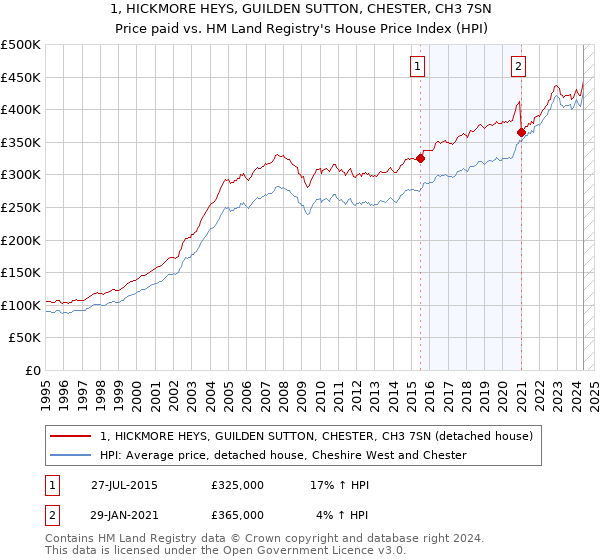 1, HICKMORE HEYS, GUILDEN SUTTON, CHESTER, CH3 7SN: Price paid vs HM Land Registry's House Price Index