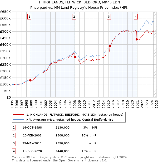 1, HIGHLANDS, FLITWICK, BEDFORD, MK45 1DN: Price paid vs HM Land Registry's House Price Index