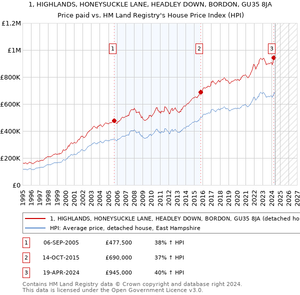 1, HIGHLANDS, HONEYSUCKLE LANE, HEADLEY DOWN, BORDON, GU35 8JA: Price paid vs HM Land Registry's House Price Index