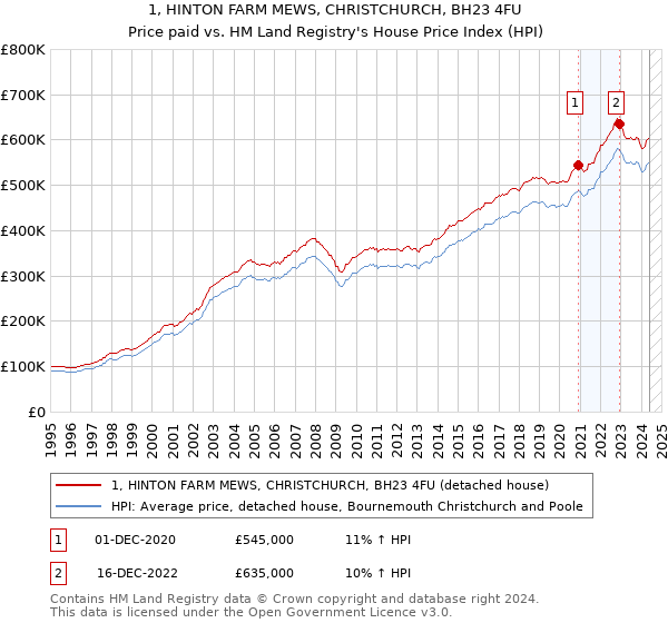 1, HINTON FARM MEWS, CHRISTCHURCH, BH23 4FU: Price paid vs HM Land Registry's House Price Index