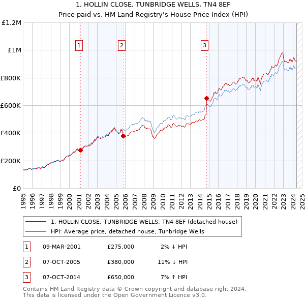 1, HOLLIN CLOSE, TUNBRIDGE WELLS, TN4 8EF: Price paid vs HM Land Registry's House Price Index