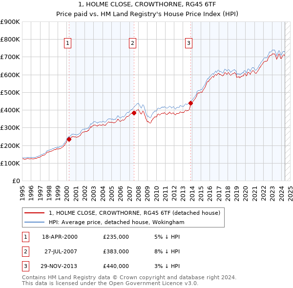 1, HOLME CLOSE, CROWTHORNE, RG45 6TF: Price paid vs HM Land Registry's House Price Index