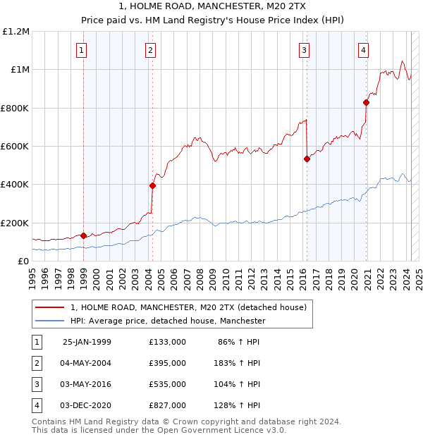 1, HOLME ROAD, MANCHESTER, M20 2TX: Price paid vs HM Land Registry's House Price Index