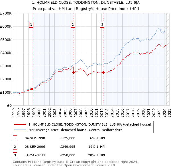 1, HOLMFIELD CLOSE, TODDINGTON, DUNSTABLE, LU5 6JA: Price paid vs HM Land Registry's House Price Index