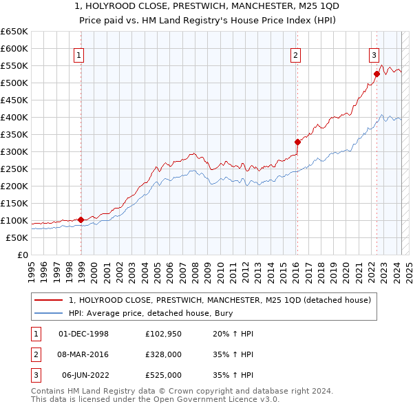 1, HOLYROOD CLOSE, PRESTWICH, MANCHESTER, M25 1QD: Price paid vs HM Land Registry's House Price Index