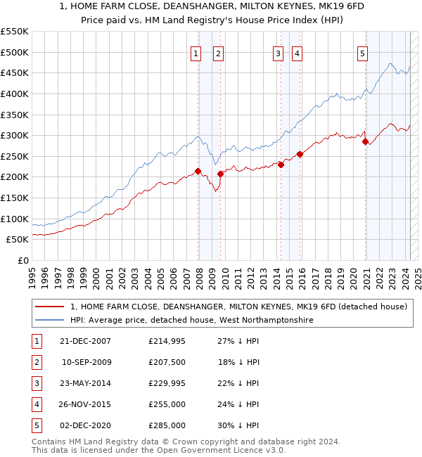 1, HOME FARM CLOSE, DEANSHANGER, MILTON KEYNES, MK19 6FD: Price paid vs HM Land Registry's House Price Index