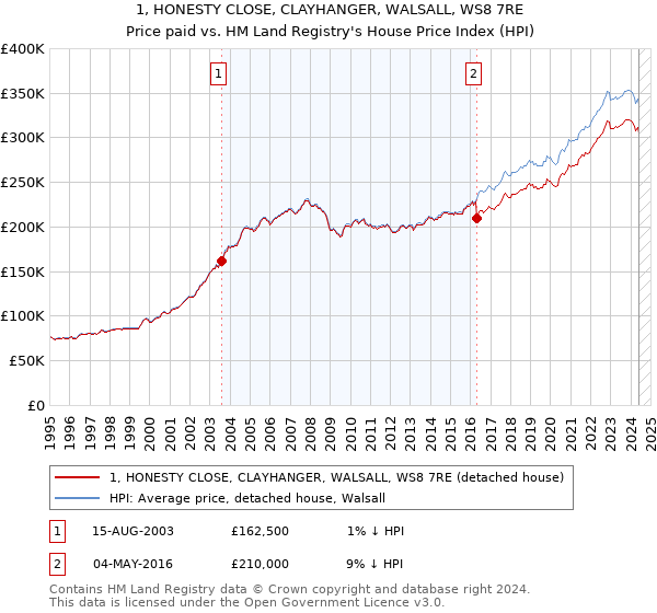 1, HONESTY CLOSE, CLAYHANGER, WALSALL, WS8 7RE: Price paid vs HM Land Registry's House Price Index