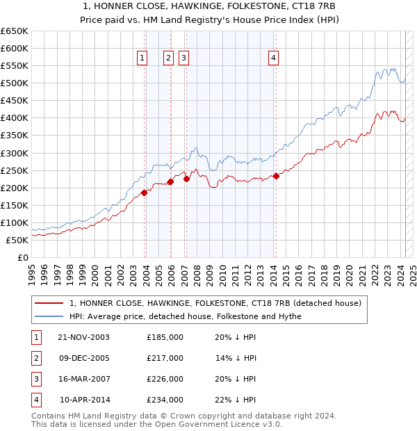 1, HONNER CLOSE, HAWKINGE, FOLKESTONE, CT18 7RB: Price paid vs HM Land Registry's House Price Index