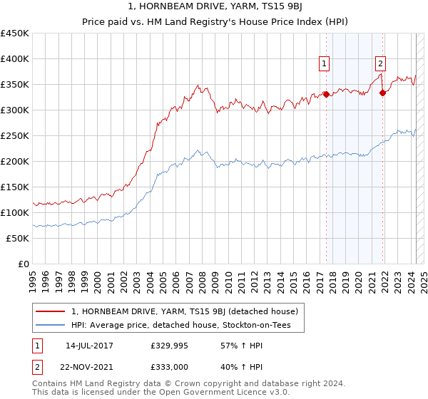 1, HORNBEAM DRIVE, YARM, TS15 9BJ: Price paid vs HM Land Registry's House Price Index