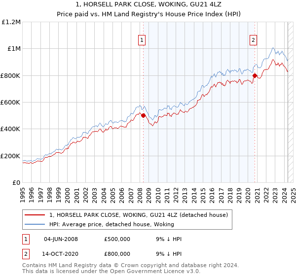 1, HORSELL PARK CLOSE, WOKING, GU21 4LZ: Price paid vs HM Land Registry's House Price Index