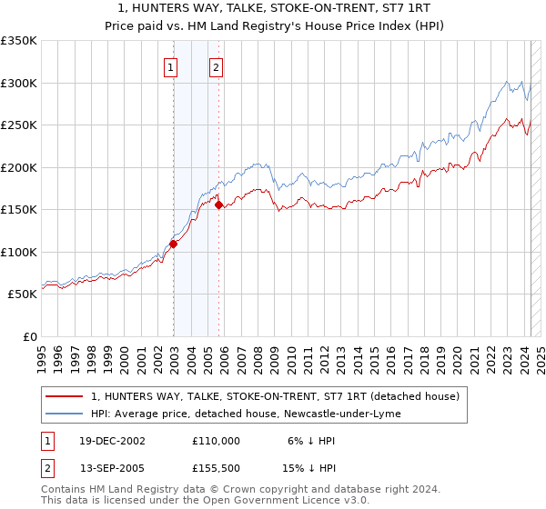 1, HUNTERS WAY, TALKE, STOKE-ON-TRENT, ST7 1RT: Price paid vs HM Land Registry's House Price Index