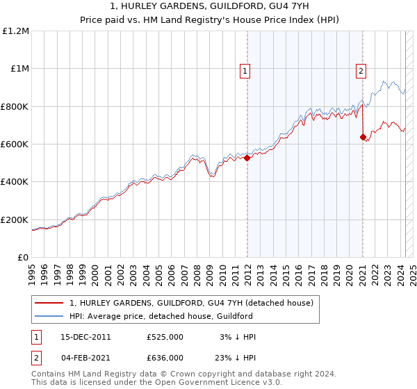 1, HURLEY GARDENS, GUILDFORD, GU4 7YH: Price paid vs HM Land Registry's House Price Index