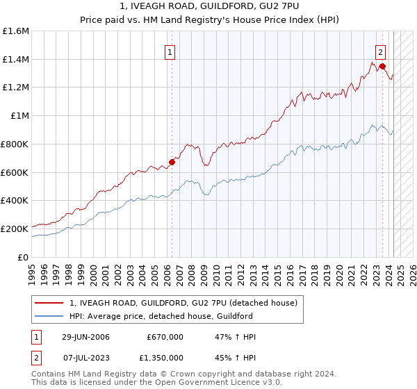 1, IVEAGH ROAD, GUILDFORD, GU2 7PU: Price paid vs HM Land Registry's House Price Index