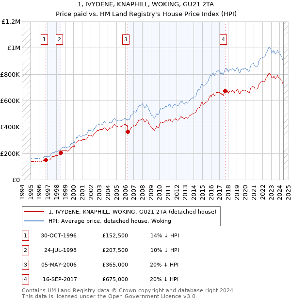 1, IVYDENE, KNAPHILL, WOKING, GU21 2TA: Price paid vs HM Land Registry's House Price Index