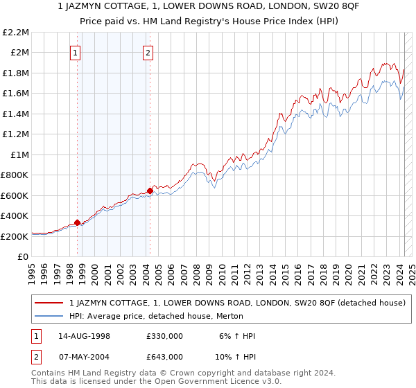 1 JAZMYN COTTAGE, 1, LOWER DOWNS ROAD, LONDON, SW20 8QF: Price paid vs HM Land Registry's House Price Index