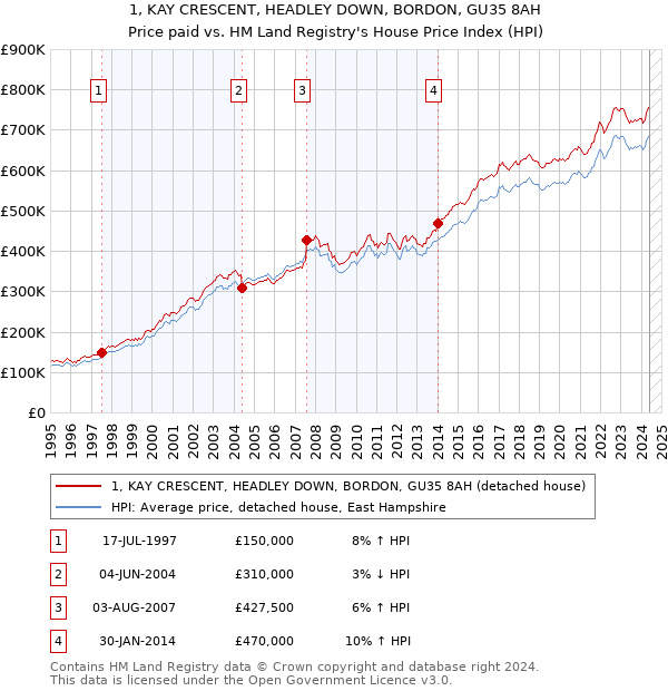 1, KAY CRESCENT, HEADLEY DOWN, BORDON, GU35 8AH: Price paid vs HM Land Registry's House Price Index