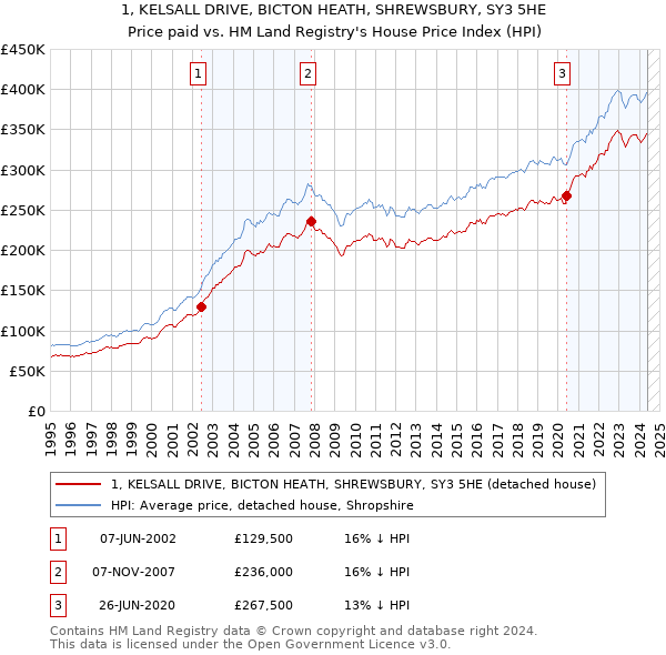 1, KELSALL DRIVE, BICTON HEATH, SHREWSBURY, SY3 5HE: Price paid vs HM Land Registry's House Price Index