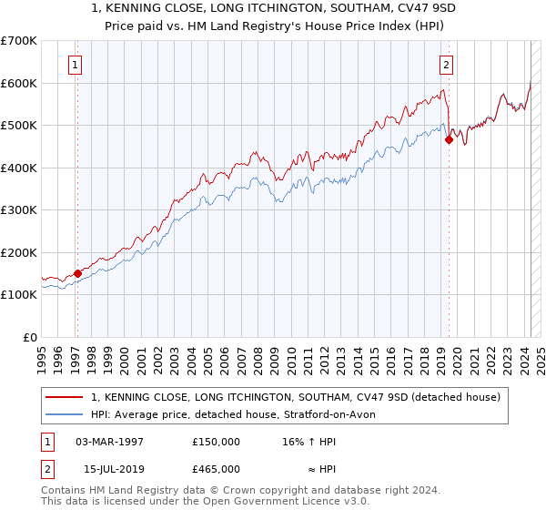 1, KENNING CLOSE, LONG ITCHINGTON, SOUTHAM, CV47 9SD: Price paid vs HM Land Registry's House Price Index