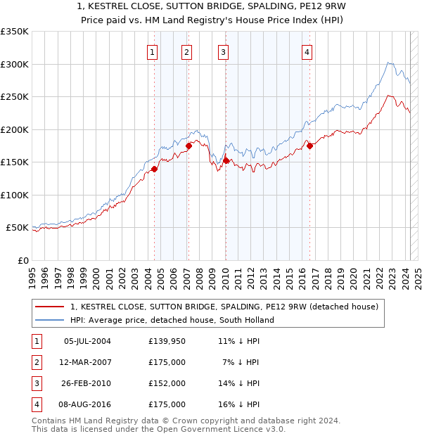 1, KESTREL CLOSE, SUTTON BRIDGE, SPALDING, PE12 9RW: Price paid vs HM Land Registry's House Price Index