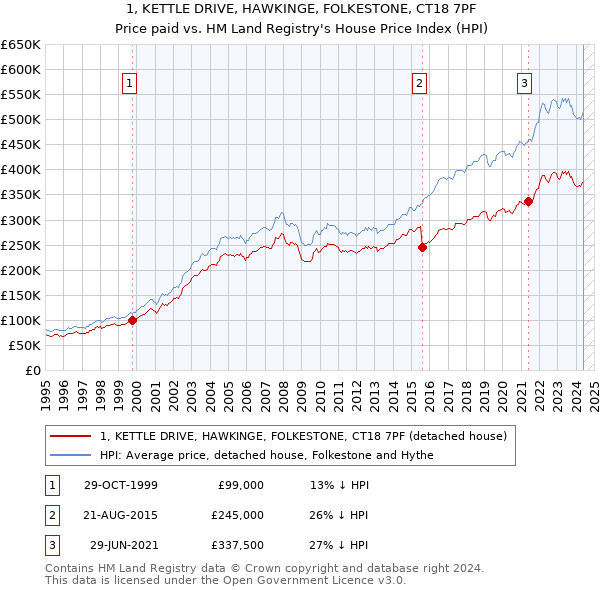 1, KETTLE DRIVE, HAWKINGE, FOLKESTONE, CT18 7PF: Price paid vs HM Land Registry's House Price Index