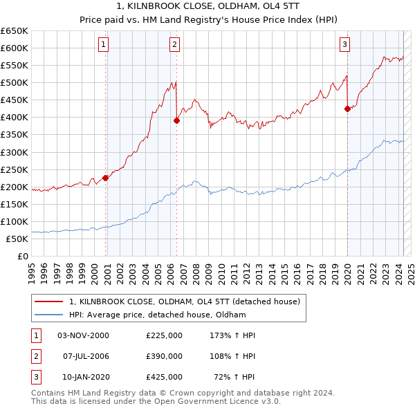 1, KILNBROOK CLOSE, OLDHAM, OL4 5TT: Price paid vs HM Land Registry's House Price Index