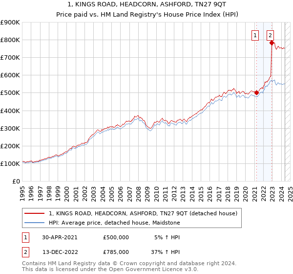 1, KINGS ROAD, HEADCORN, ASHFORD, TN27 9QT: Price paid vs HM Land Registry's House Price Index