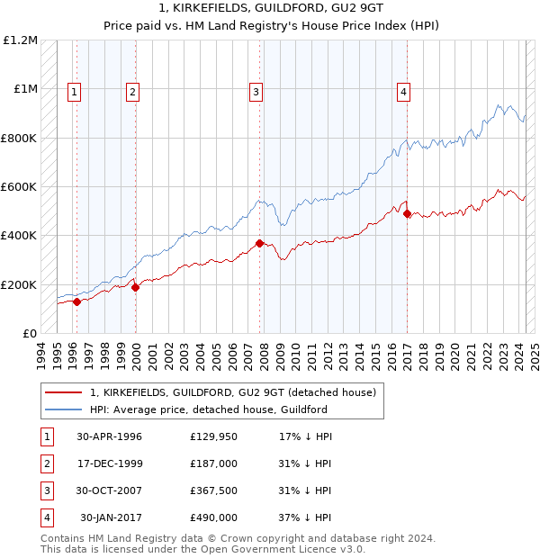 1, KIRKEFIELDS, GUILDFORD, GU2 9GT: Price paid vs HM Land Registry's House Price Index