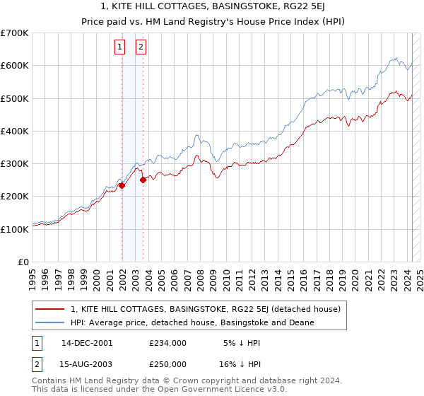 1, KITE HILL COTTAGES, BASINGSTOKE, RG22 5EJ: Price paid vs HM Land Registry's House Price Index