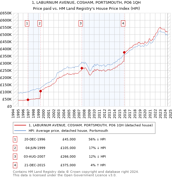 1, LABURNUM AVENUE, COSHAM, PORTSMOUTH, PO6 1QH: Price paid vs HM Land Registry's House Price Index