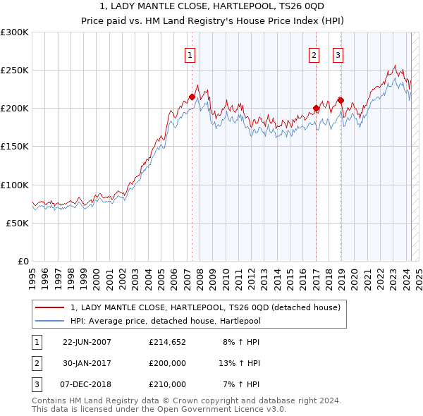 1, LADY MANTLE CLOSE, HARTLEPOOL, TS26 0QD: Price paid vs HM Land Registry's House Price Index