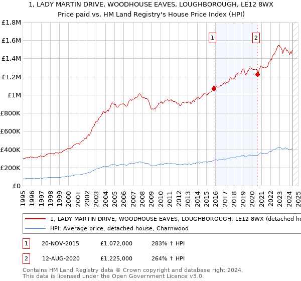 1, LADY MARTIN DRIVE, WOODHOUSE EAVES, LOUGHBOROUGH, LE12 8WX: Price paid vs HM Land Registry's House Price Index