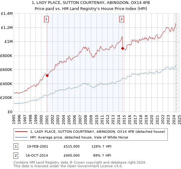 1, LADY PLACE, SUTTON COURTENAY, ABINGDON, OX14 4FB: Price paid vs HM Land Registry's House Price Index