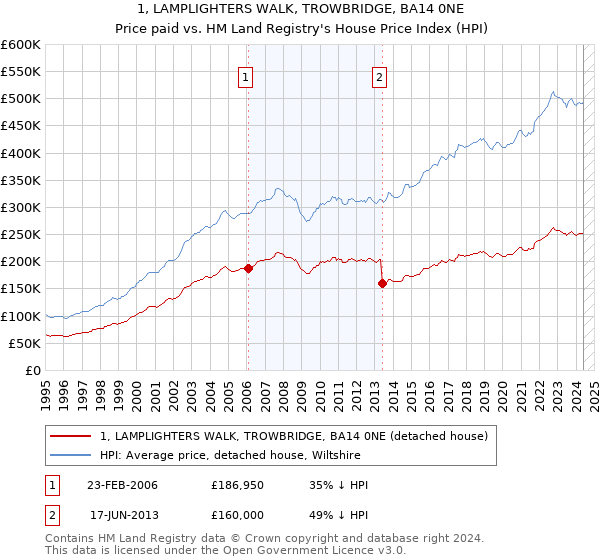 1, LAMPLIGHTERS WALK, TROWBRIDGE, BA14 0NE: Price paid vs HM Land Registry's House Price Index