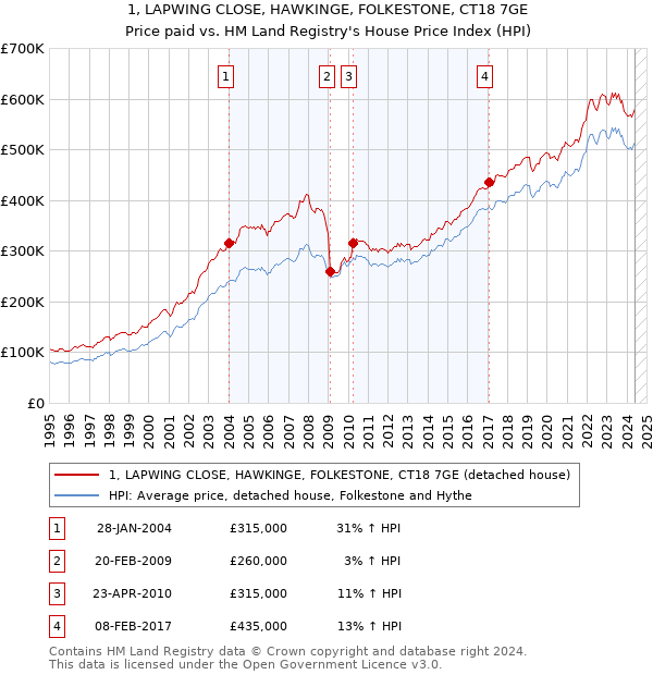 1, LAPWING CLOSE, HAWKINGE, FOLKESTONE, CT18 7GE: Price paid vs HM Land Registry's House Price Index