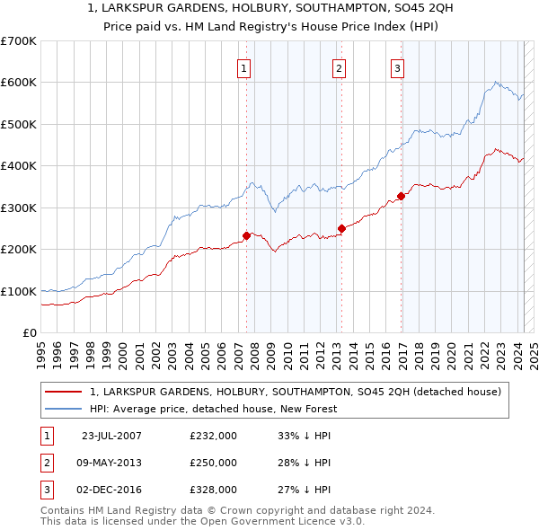 1, LARKSPUR GARDENS, HOLBURY, SOUTHAMPTON, SO45 2QH: Price paid vs HM Land Registry's House Price Index