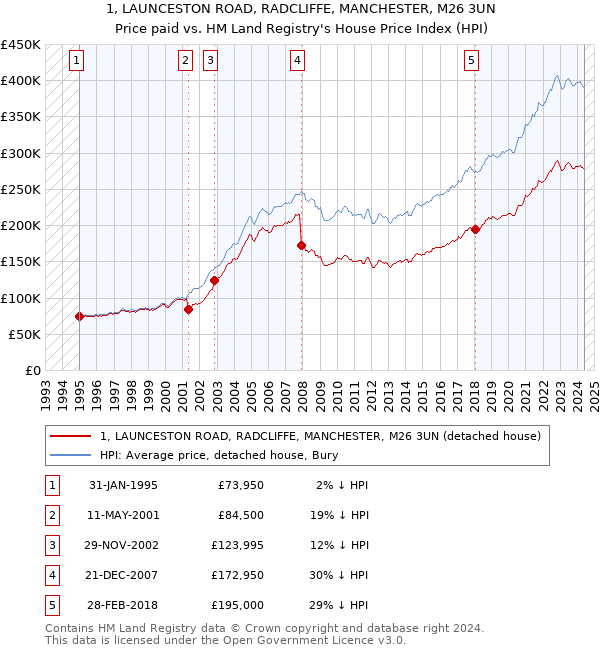 1, LAUNCESTON ROAD, RADCLIFFE, MANCHESTER, M26 3UN: Price paid vs HM Land Registry's House Price Index