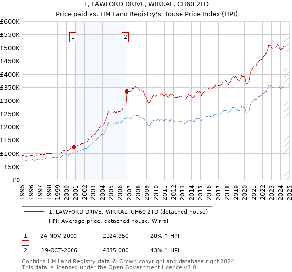 1, LAWFORD DRIVE, WIRRAL, CH60 2TD: Price paid vs HM Land Registry's House Price Index