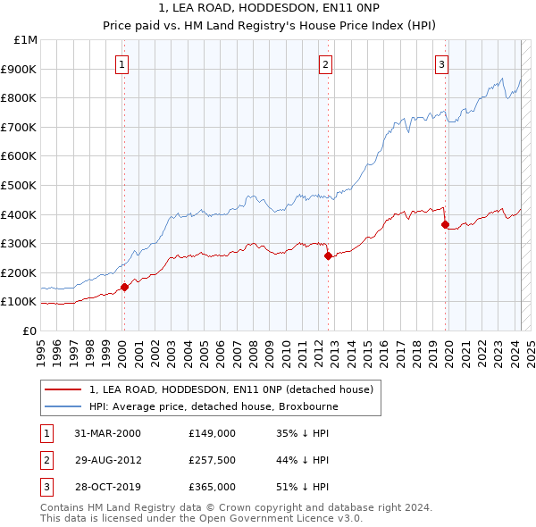 1, LEA ROAD, HODDESDON, EN11 0NP: Price paid vs HM Land Registry's House Price Index