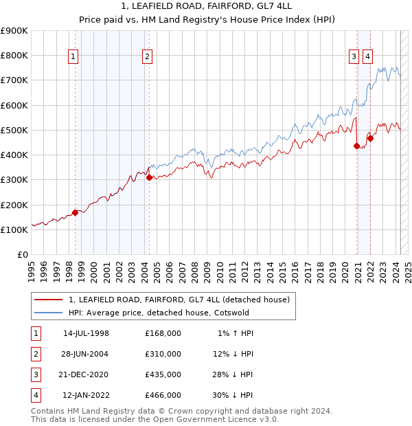 1, LEAFIELD ROAD, FAIRFORD, GL7 4LL: Price paid vs HM Land Registry's House Price Index