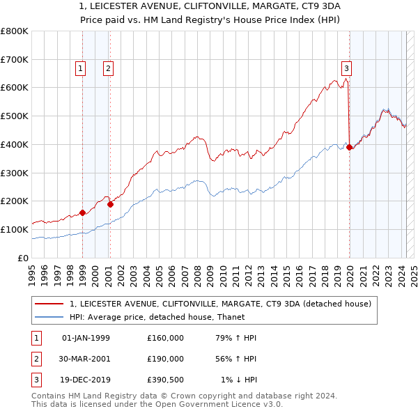 1, LEICESTER AVENUE, CLIFTONVILLE, MARGATE, CT9 3DA: Price paid vs HM Land Registry's House Price Index